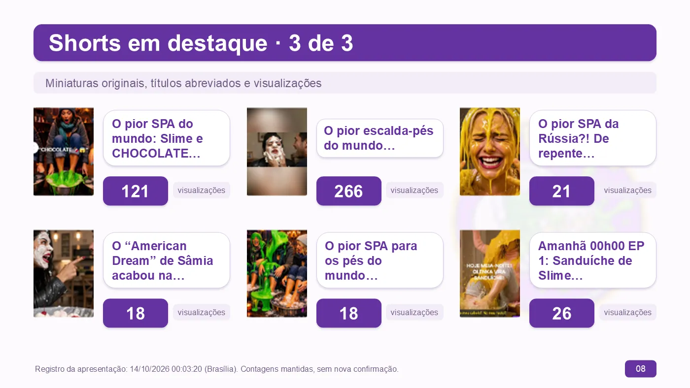 Slide 8 — Shorts em destaque, 3 de 3: miniaturas e visualizações — destaque para “O pior escalda-pés do mundo” (266) e “O pior SPA do mundo: Slime e Chocolate” (121)